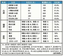 毛利怎么算 单品毛利怎么算