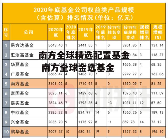 南方全球精选配置基金