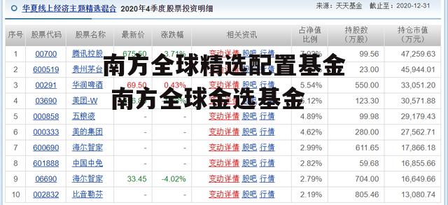 南方全球精选配置基金