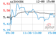 300084股票 300084股票股票