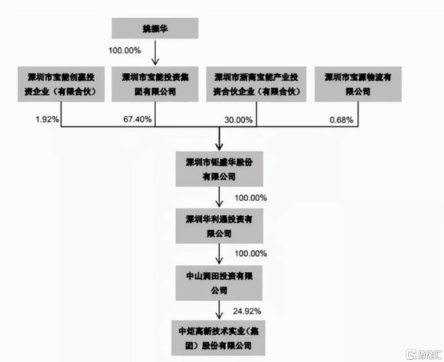 高新发展股吧