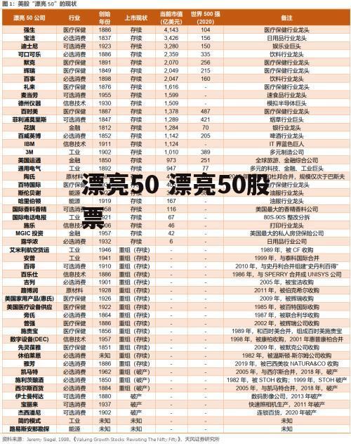 漂亮50