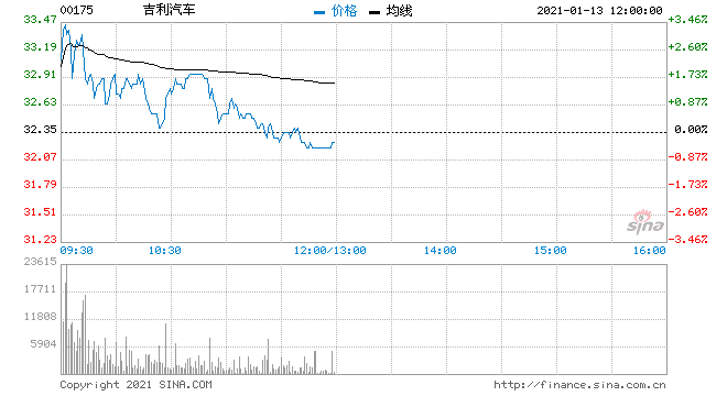 吉利汽车股票代码 a股吉利汽车股票代码