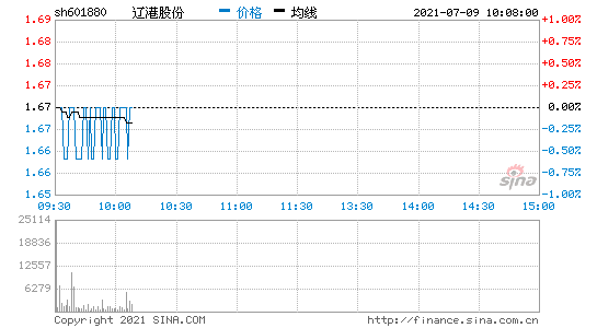 601880 601880辽港股份股