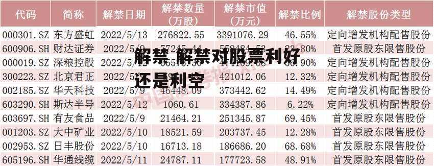 解禁 解禁对股票利好还是利空