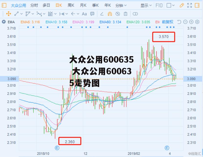 大众公用600635 大众公用600635走势图