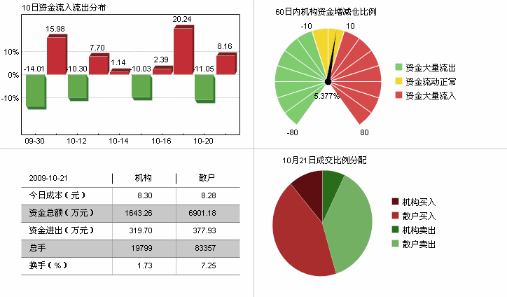 资金流向 资金流向指标源码