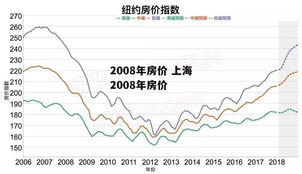 2008年房价 上海2008年房价