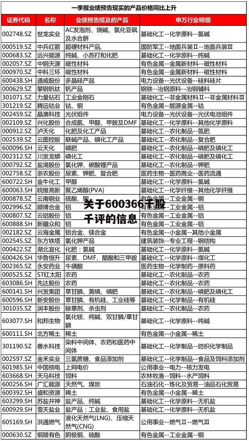 关于600366千股千评的信息