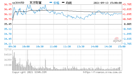 300059股票 300059股票行情新浪财经