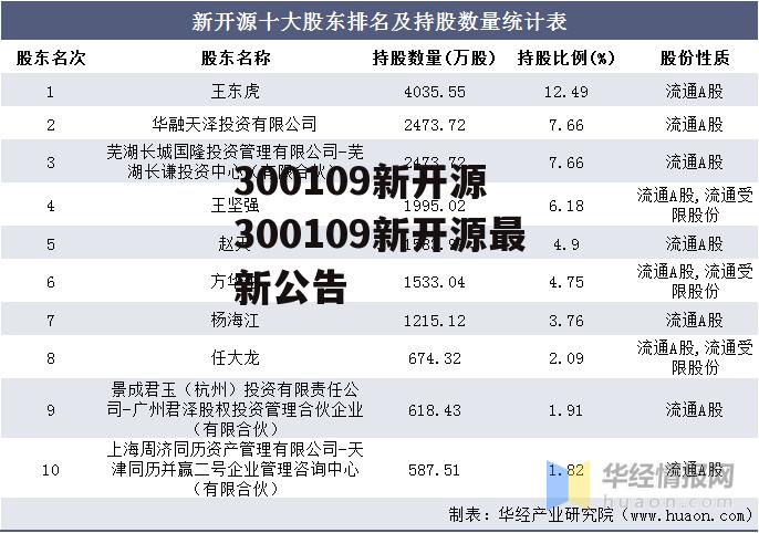 300109新开源 300109新开源最新公告