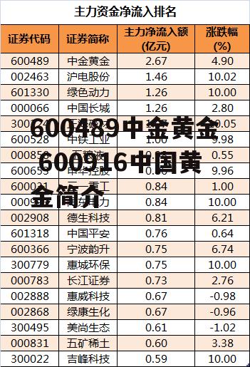 600489中金黄金 600916中国黄金简介