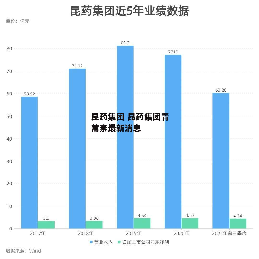 昆药集团 昆药集团青蒿素最新消息