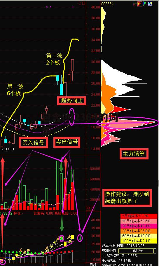 包含002364的词条