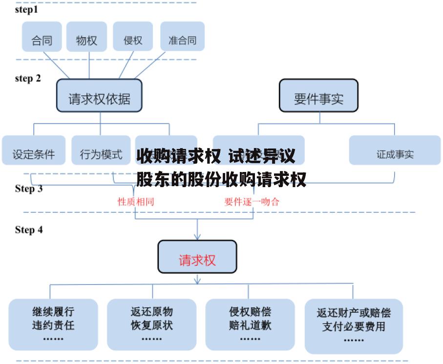 收购请求权 试述异议股东的股份收购请求权