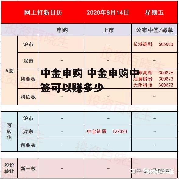 中金申购 中金申购中签可以赚多少