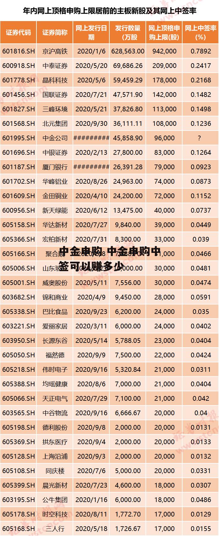 中金申购 中金申购中签可以赚多少