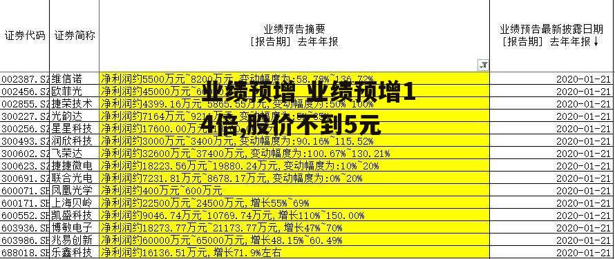 业绩预增 业绩预增14倍,股价不到5元