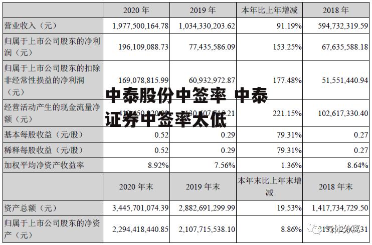 中泰股份中签率 中泰证券中签率太低