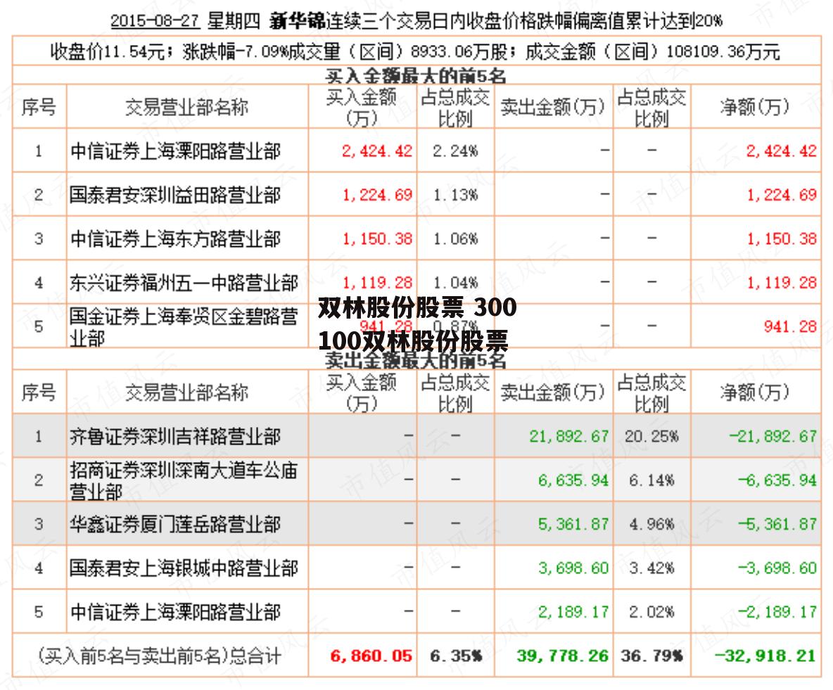 双林股份股票 300100双林股份股票