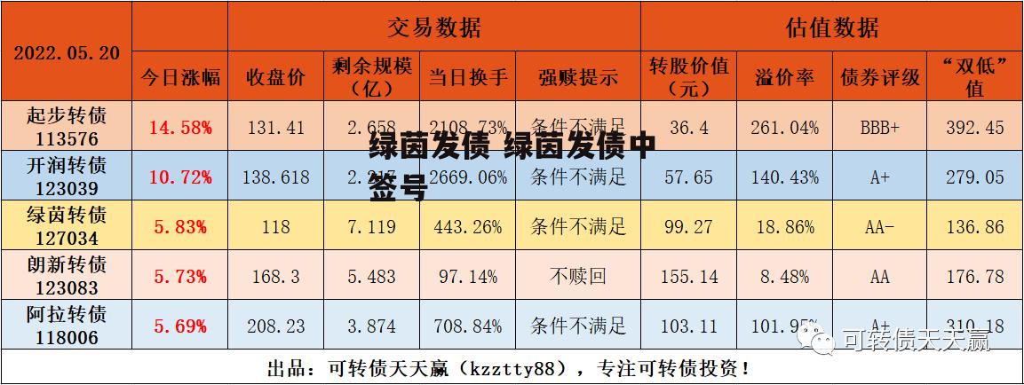 绿茵发债 绿茵发债中签号