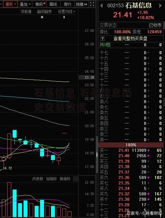 石基信息 石基信息历史交易数据