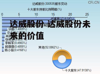 达威股份 达威股份未来的价值