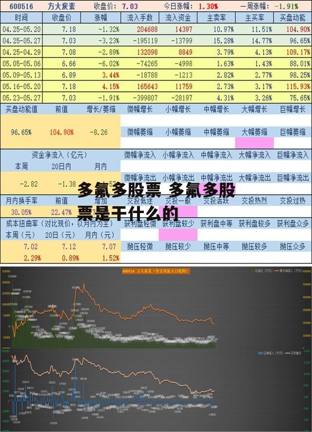 多氟多股票 多氟多股票是干什么的