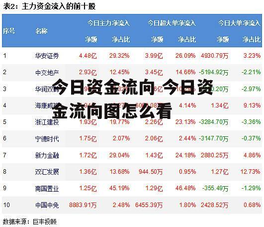 今日资金流向 今日资金流向图怎么看