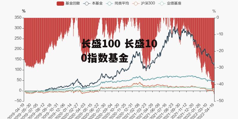 长盛100 长盛100指数基金