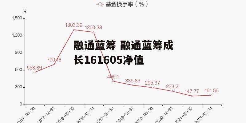 融通蓝筹 融通蓝筹成长161605净值