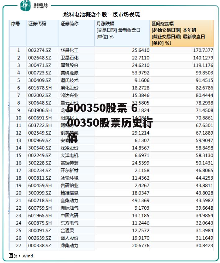 600350股票 600350股票历史行情