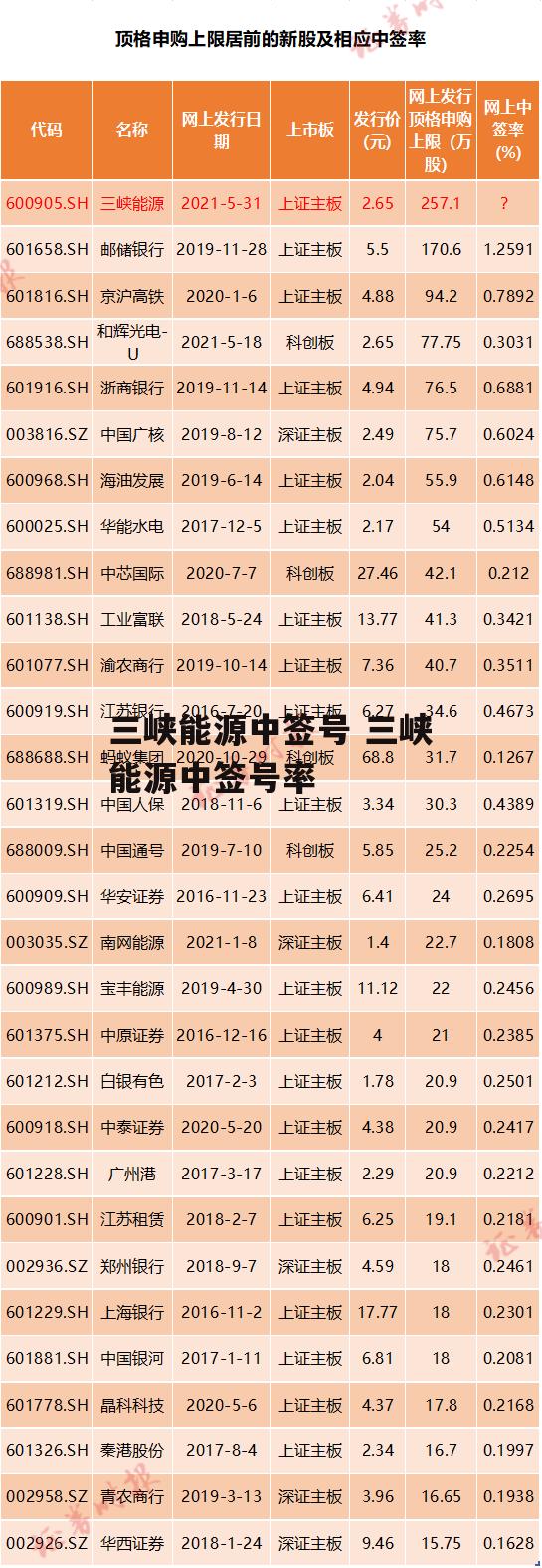 三峡能源中签号 三峡能源中签号率