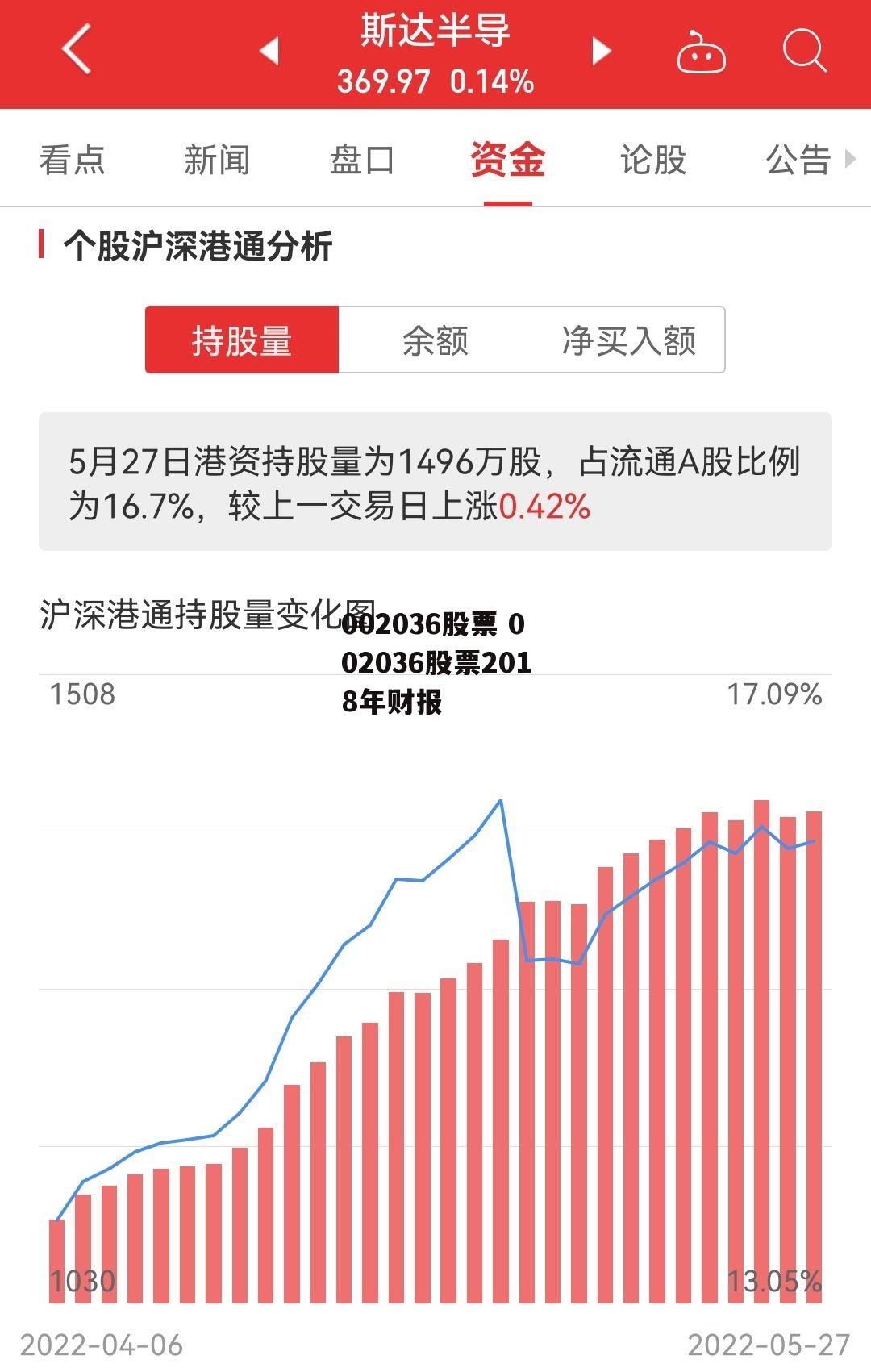 002036股票 002036股票2018年财报