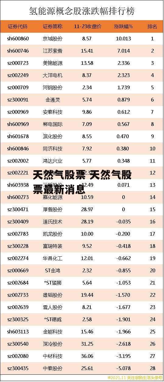 天然气股票 天然气股票最新消息