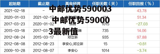 中邮优势590003 中邮优势590003最新值