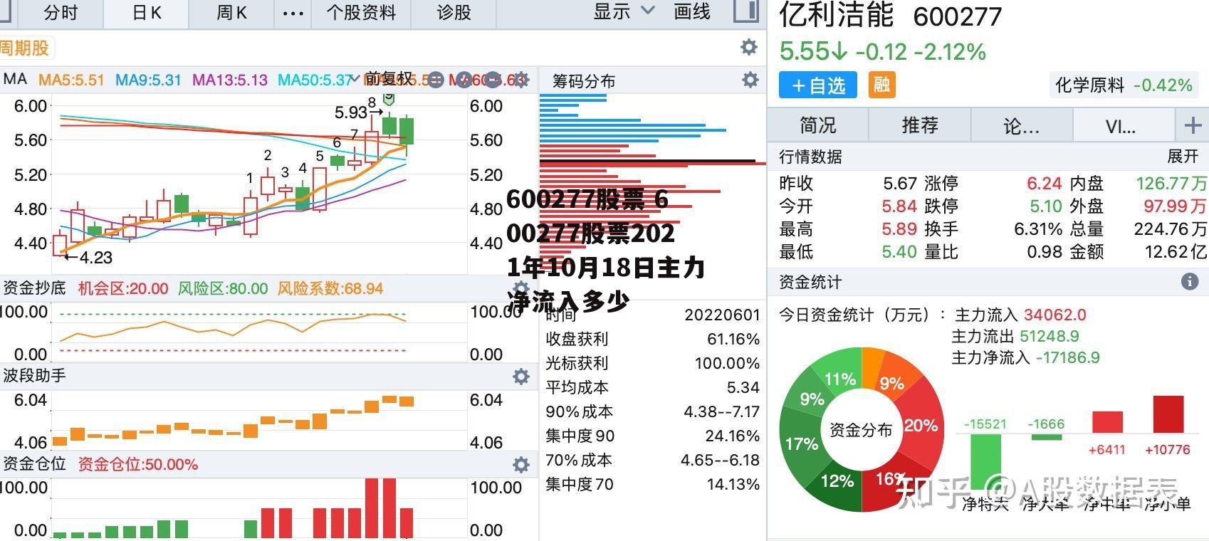 600277股票 600277股票2021年10月18日主力净流入多少