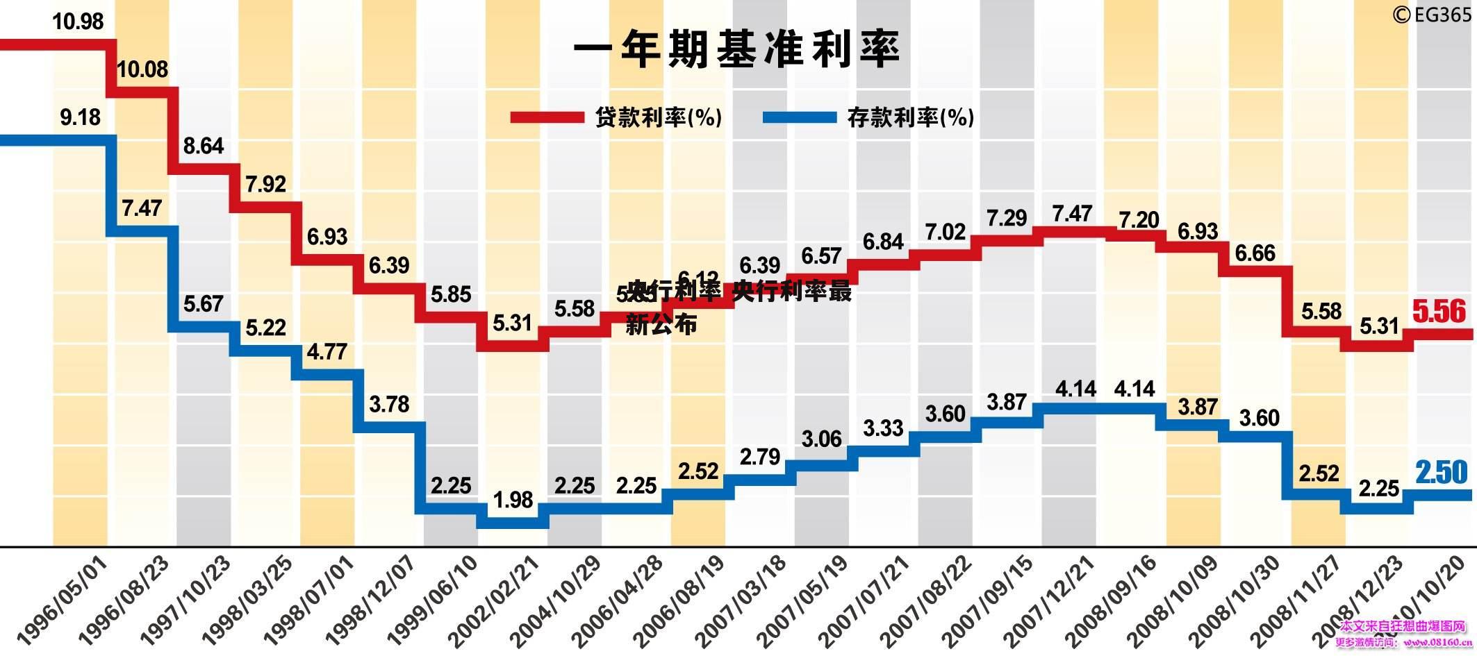 央行利率 央行利率最新公布