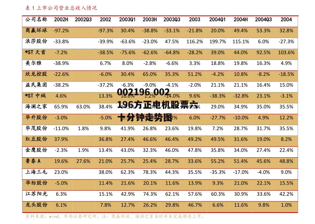 002196 002196方正电机股票六十分钟走势图