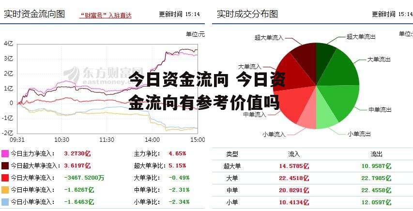 今日资金流向 今日资金流向有参考价值吗