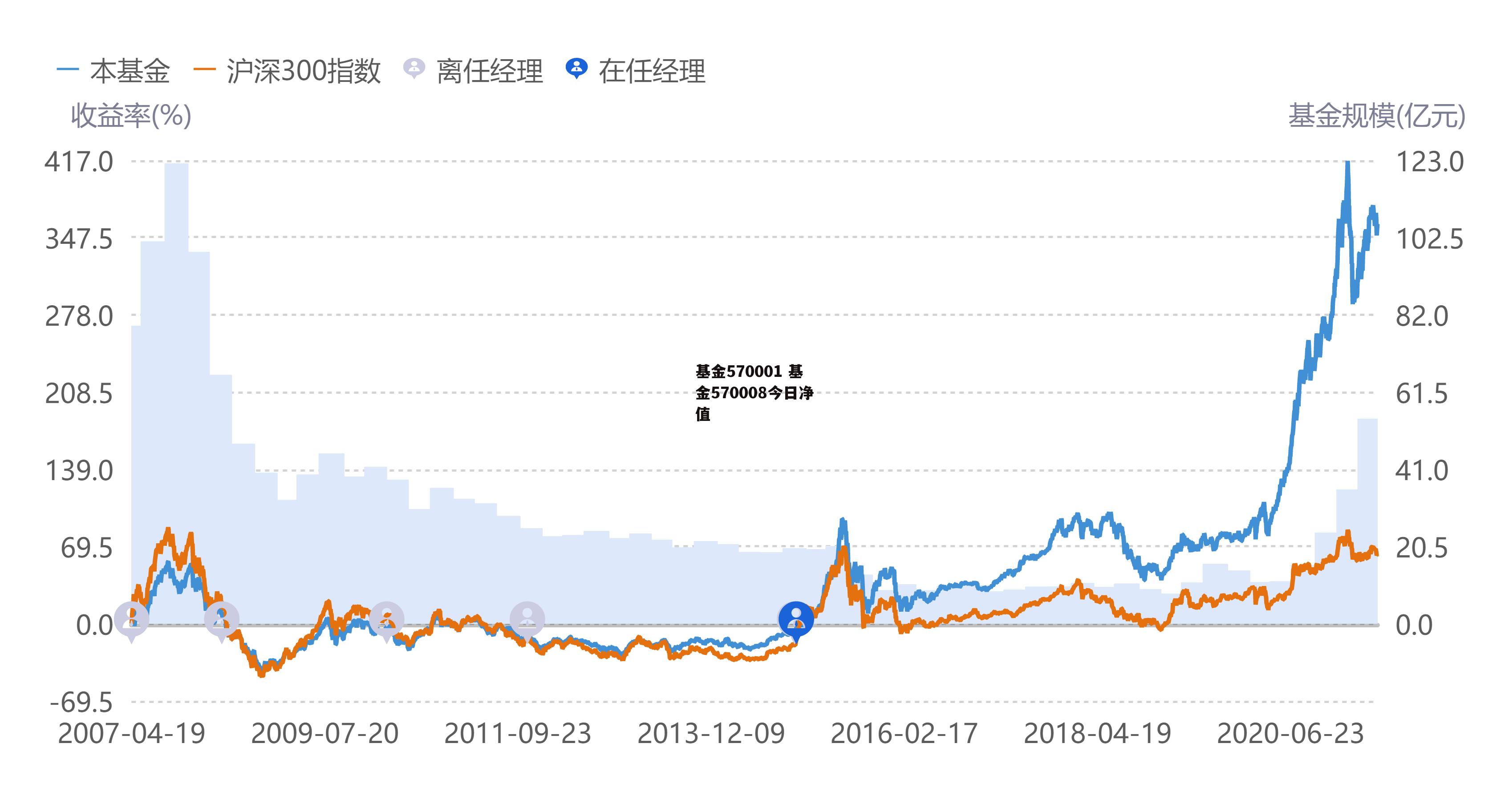 基金570001 基金570008今日净值