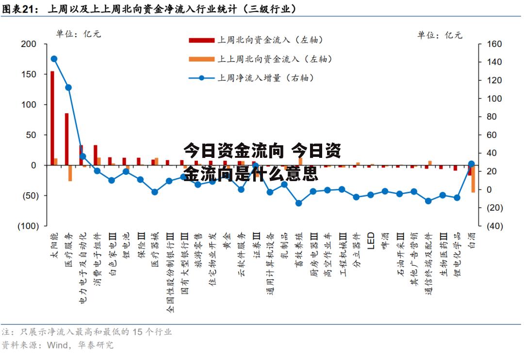 今日资金流向 今日资金流向是什么意思