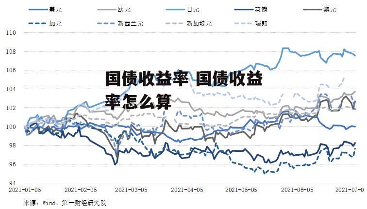 国债收益率 国债收益率怎么算