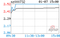 000732 000732泰禾集团股票行情