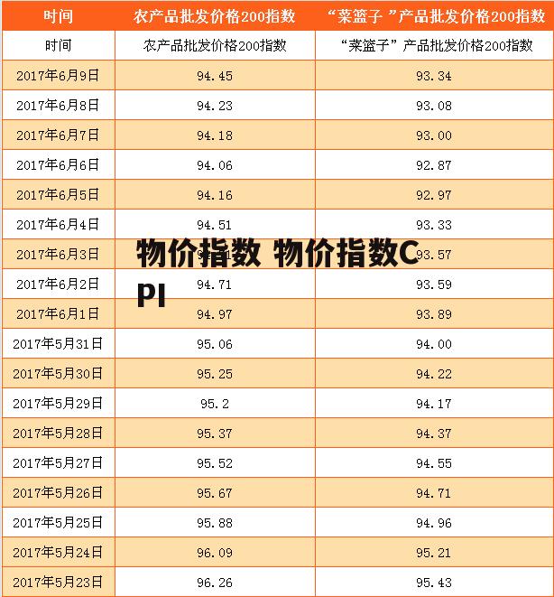 物价指数 物价指数CPI