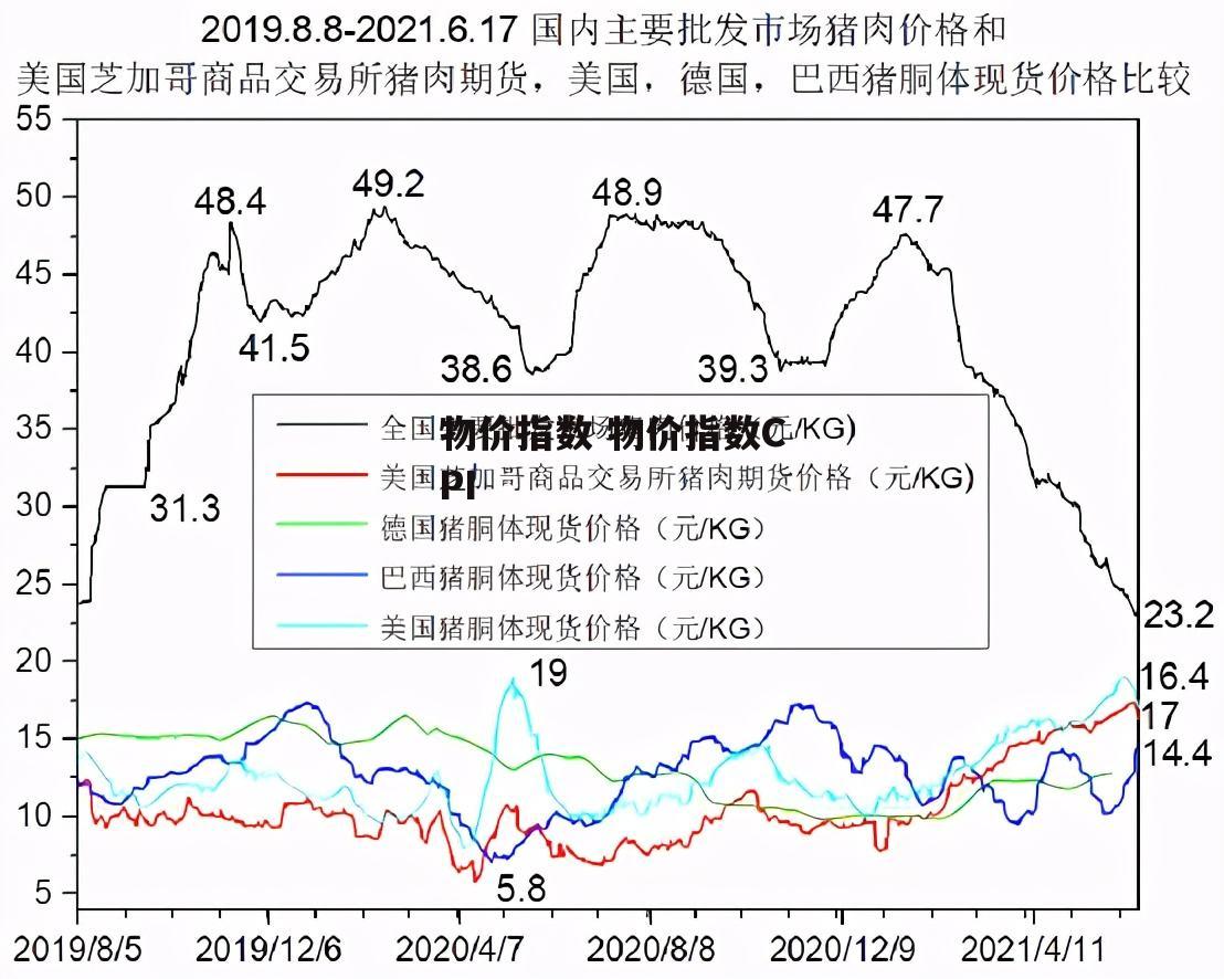 物价指数 物价指数CPI