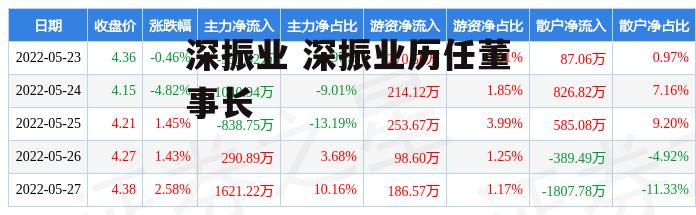 深振业 深振业历任董事长