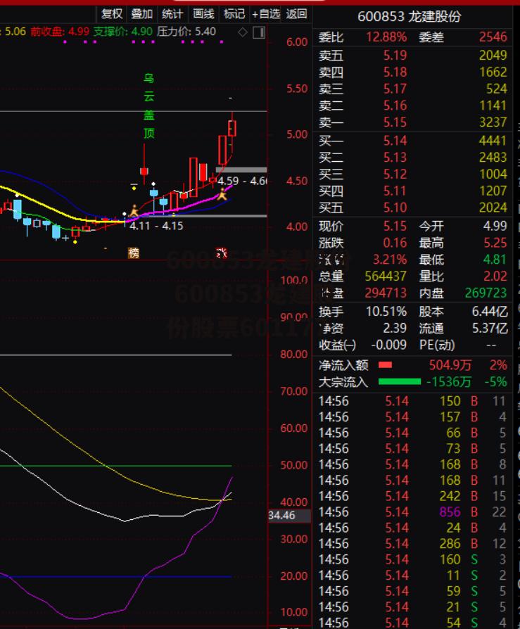 600853龙建股份 600853龙建股份股票601177
