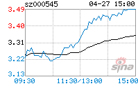 000545 000545历史交易数据