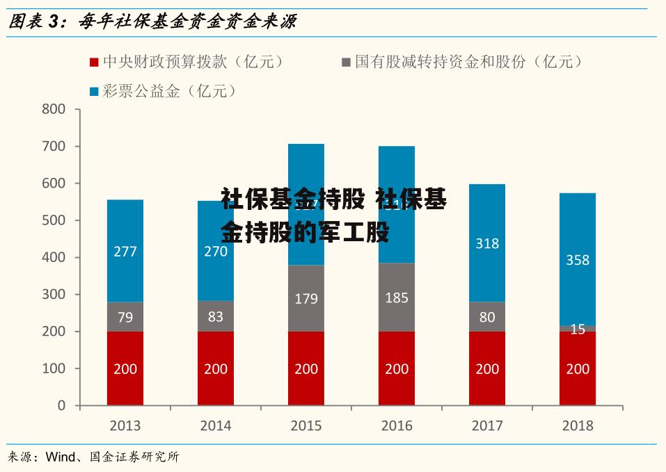 社保基金持股 社保基金持股的军工股